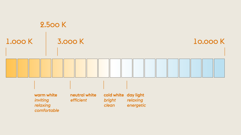 /cdn-cgi/image/width=1500,quality=85,format=auto/globalassets/content-media/lighting-guide/technical-handbook/kelvin.png